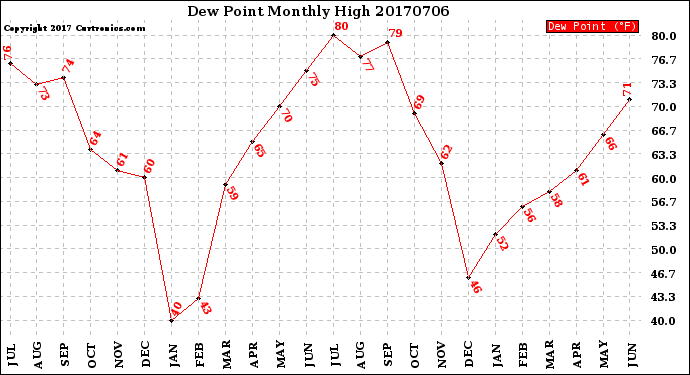 Milwaukee Weather Dew Point<br>Monthly High
