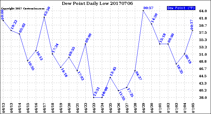 Milwaukee Weather Dew Point<br>Daily Low