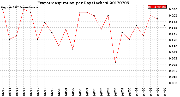 Milwaukee Weather Evapotranspiration<br>per Day (Inches)