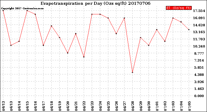 Milwaukee Weather Evapotranspiration<br>per Day (Ozs sq/ft)