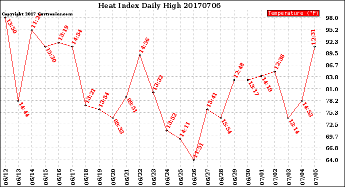 Milwaukee Weather Heat Index<br>Daily High