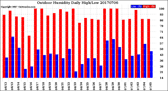 Milwaukee Weather Outdoor Humidity<br>Daily High/Low