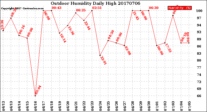 Milwaukee Weather Outdoor Humidity<br>Daily High