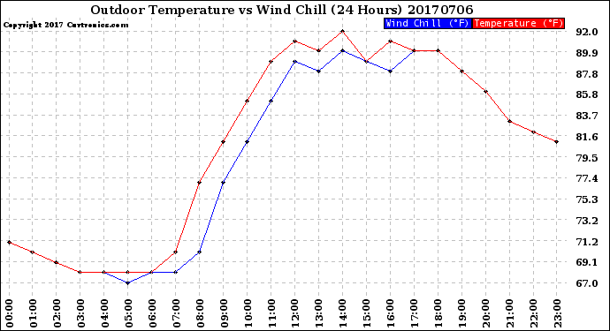 Milwaukee Weather Outdoor Temperature<br>vs Wind Chill<br>(24 Hours)