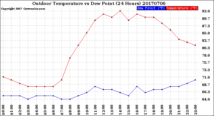 Milwaukee Weather Outdoor Temperature<br>vs Dew Point<br>(24 Hours)