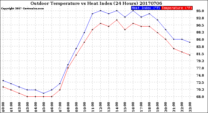 Milwaukee Weather Outdoor Temperature<br>vs Heat Index<br>(24 Hours)