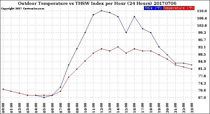 Milwaukee Weather Outdoor Temperature<br>vs THSW Index<br>per Hour<br>(24 Hours)