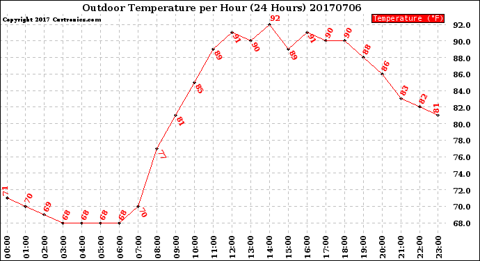 Milwaukee Weather Outdoor Temperature<br>per Hour<br>(24 Hours)