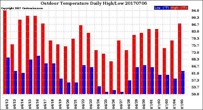 Milwaukee Weather Outdoor Temperature<br>Daily High/Low