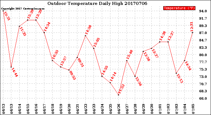 Milwaukee Weather Outdoor Temperature<br>Daily High