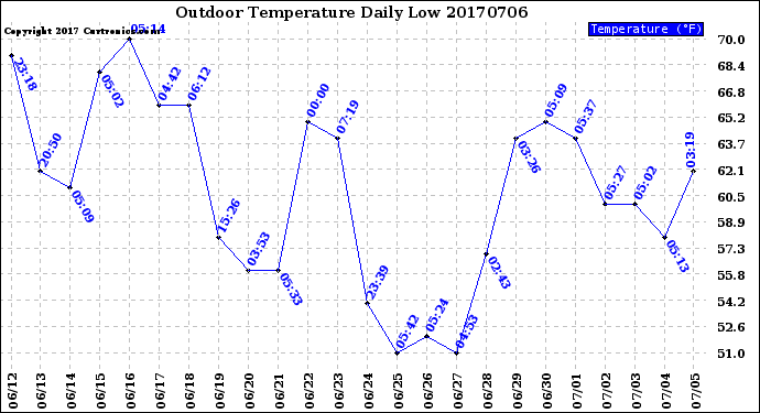 Milwaukee Weather Outdoor Temperature<br>Daily Low