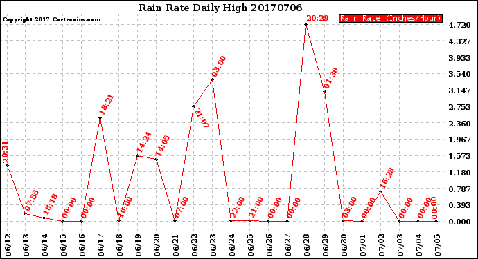 Milwaukee Weather Rain Rate<br>Daily High