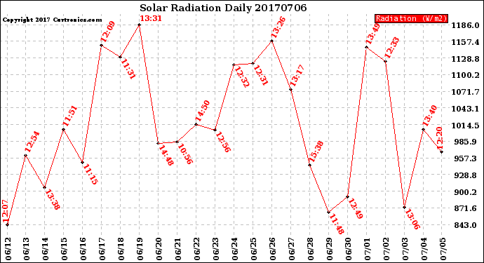 Milwaukee Weather Solar Radiation<br>Daily