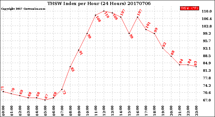 Milwaukee Weather THSW Index<br>per Hour<br>(24 Hours)