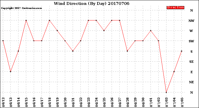 Milwaukee Weather Wind Direction<br>(By Day)
