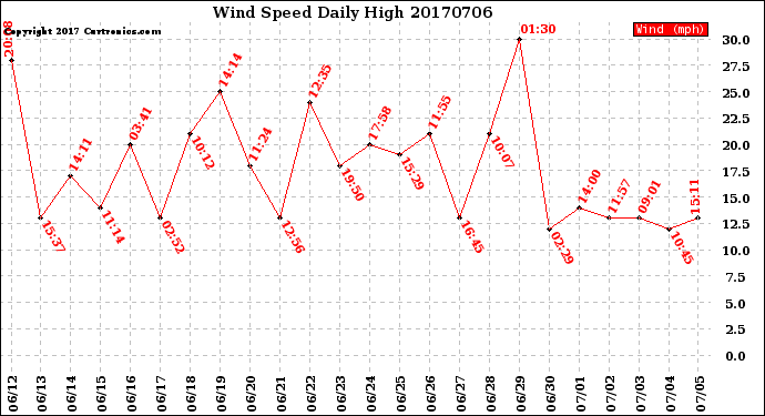 Milwaukee Weather Wind Speed<br>Daily High