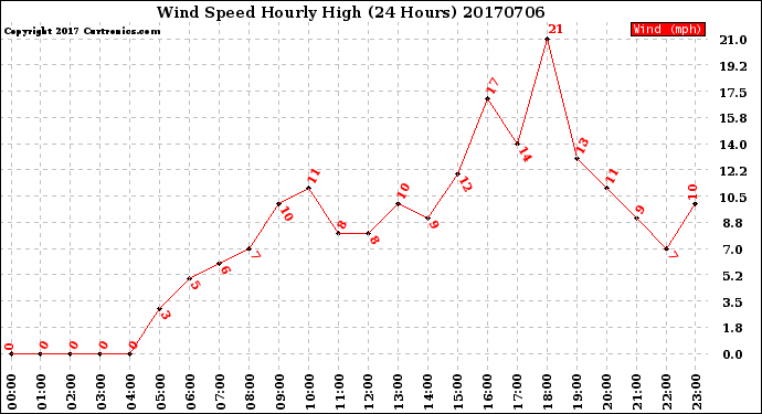 Milwaukee Weather Wind Speed<br>Hourly High<br>(24 Hours)