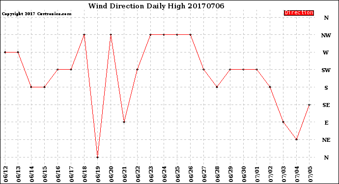 Milwaukee Weather Wind Direction<br>Daily High
