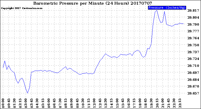 Milwaukee Weather Barometric Pressure<br>per Minute<br>(24 Hours)
