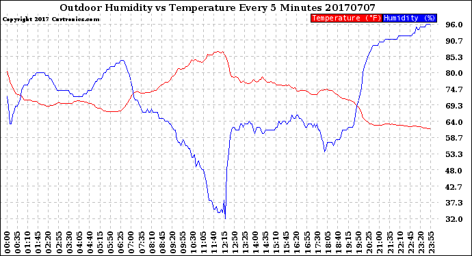 Milwaukee Weather Outdoor Humidity<br>vs Temperature<br>Every 5 Minutes