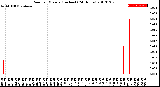 Milwaukee Weather Rain<br>per Minute<br>(Inches)<br>(24 Hours)