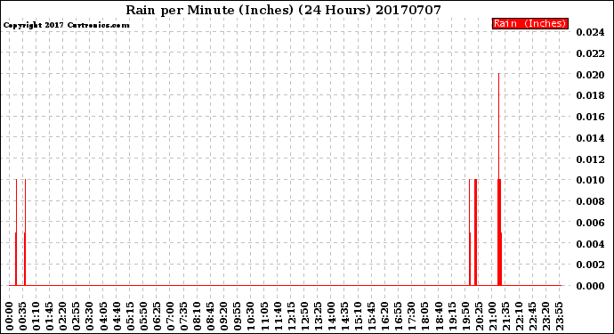 Milwaukee Weather Rain<br>per Minute<br>(Inches)<br>(24 Hours)