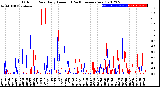 Milwaukee Weather Outdoor Rain<br>Daily Amount<br>(Past/Previous Year)
