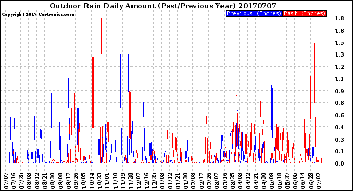 Milwaukee Weather Outdoor Rain<br>Daily Amount<br>(Past/Previous Year)