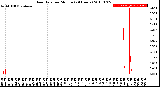 Milwaukee Weather Rain Rate<br>per Minute<br>(24 Hours)