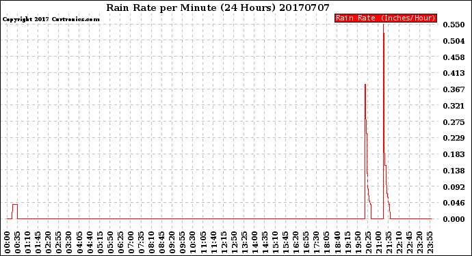 Milwaukee Weather Rain Rate<br>per Minute<br>(24 Hours)