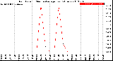 Milwaukee Weather Rain Rate<br>15 Minute Average<br>Past 6 Hours