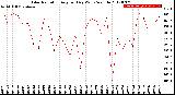 Milwaukee Weather Solar Radiation<br>Avg per Day W/m2/minute