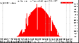 Milwaukee Weather Solar Radiation<br>per Minute<br>(24 Hours)