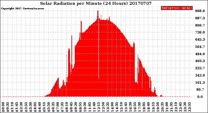 Milwaukee Weather Solar Radiation<br>per Minute<br>(24 Hours)