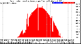 Milwaukee Weather Solar Radiation<br>& Day Average<br>per Minute<br>(Today)