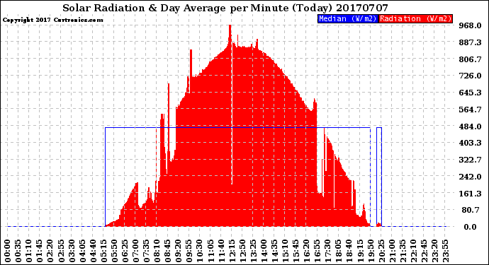Milwaukee Weather Solar Radiation<br>& Day Average<br>per Minute<br>(Today)