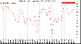 Milwaukee Weather Solar Radiation<br>per Day KW/m2
