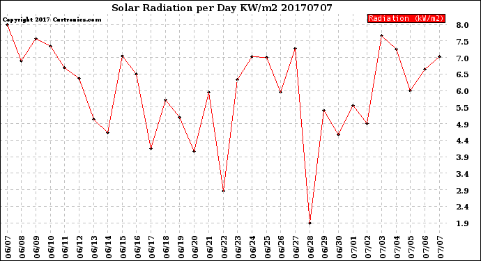 Milwaukee Weather Solar Radiation<br>per Day KW/m2