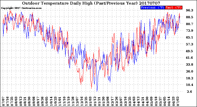 Milwaukee Weather Outdoor Temperature<br>Daily High<br>(Past/Previous Year)