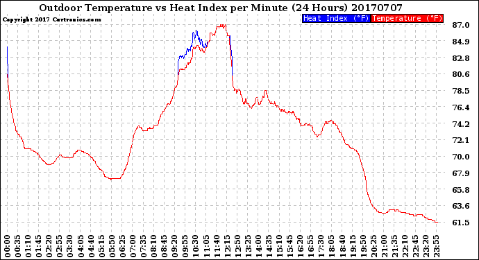 Milwaukee Weather Outdoor Temperature<br>vs Heat Index<br>per Minute<br>(24 Hours)