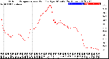 Milwaukee Weather Outdoor Temperature<br>vs Wind Chill<br>per Minute<br>(24 Hours)