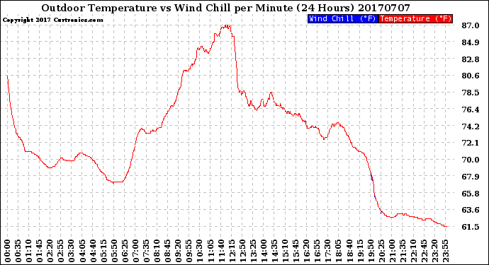 Milwaukee Weather Outdoor Temperature<br>vs Wind Chill<br>per Minute<br>(24 Hours)