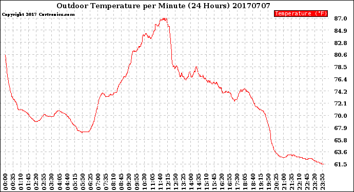 Milwaukee Weather Outdoor Temperature<br>per Minute<br>(24 Hours)