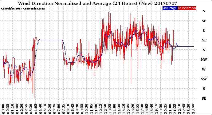 Milwaukee Weather Wind Direction<br>Normalized and Average<br>(24 Hours) (New)
