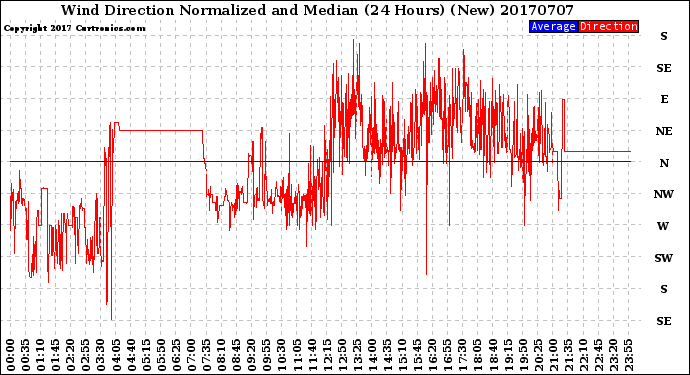 Milwaukee Weather Wind Direction<br>Normalized and Median<br>(24 Hours) (New)
