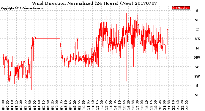 Milwaukee Weather Wind Direction<br>Normalized<br>(24 Hours) (New)
