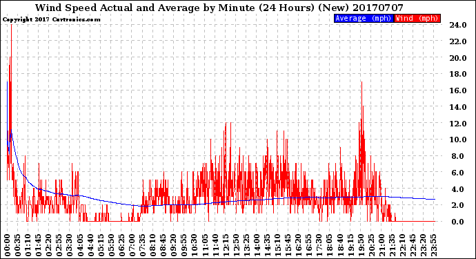 Milwaukee Weather Wind Speed<br>Actual and Average<br>by Minute<br>(24 Hours) (New)