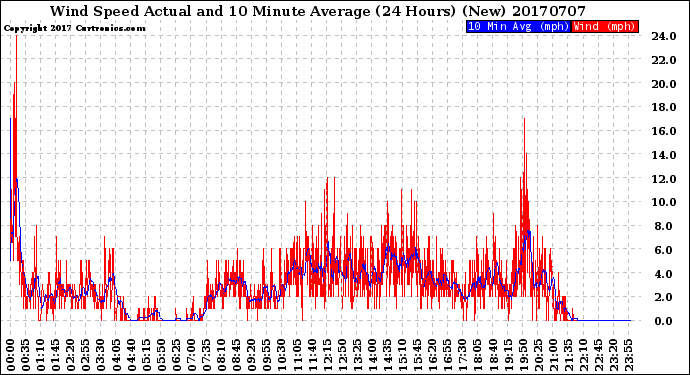 Milwaukee Weather Wind Speed<br>Actual and 10 Minute<br>Average<br>(24 Hours) (New)
