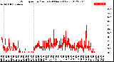 Milwaukee Weather Wind Speed<br>by Minute<br>(24 Hours) (New)