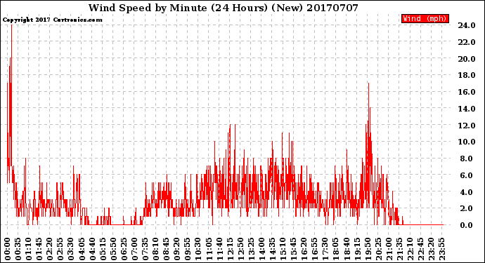 Milwaukee Weather Wind Speed<br>by Minute<br>(24 Hours) (New)